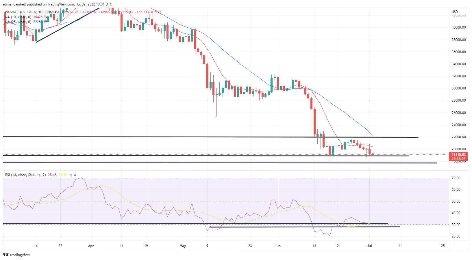 https://static.news.bitcoin.com/wp-content/uploads/2022/07/btcusd_2022-07-02_11-31-54_6f4f8.png?X-Amz-Content-Sha256=UNSIGNED-PAYLOAD&X-Amz-Algorithm=AWS4-HMAC-SHA256&X-Amz-Credential=AKIAYIWLWC3GPQWL5SMB%2F20220702%2Fus-east-1%2Fs3%2Faws4_request&X-Amz-Date=20220702T103522Z&X-Amz-SignedHeaders=host&X-Amz-Expires=600&X-Amz-Signature=8d5f2b4594b5bbfee6d0ce4fbddec179322c7a46d8feb8c09095e037e06449a0