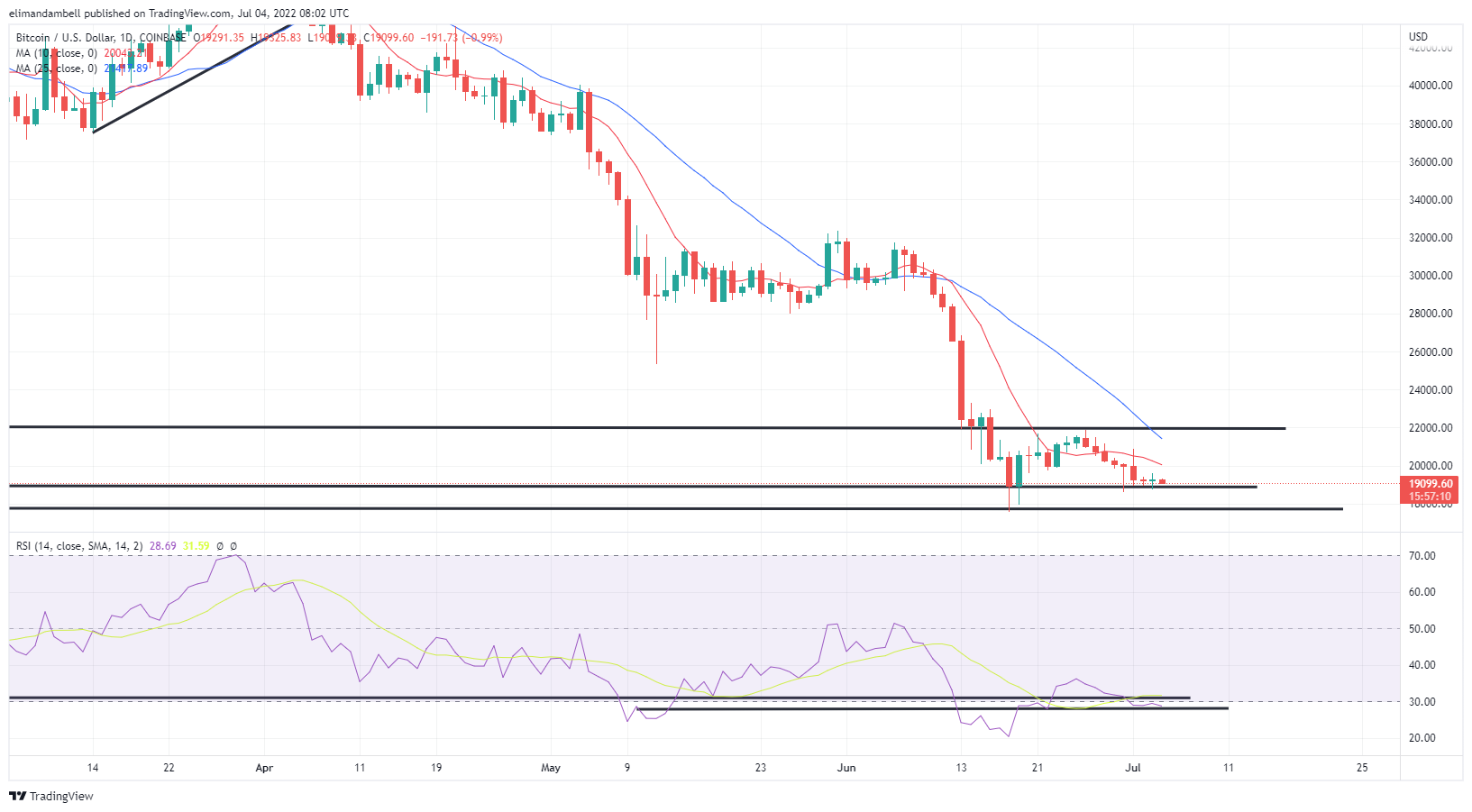 Bitcoin, Ethereum Technical Analysis BTC, ETH Hover at Key Support Levels to Start Week
