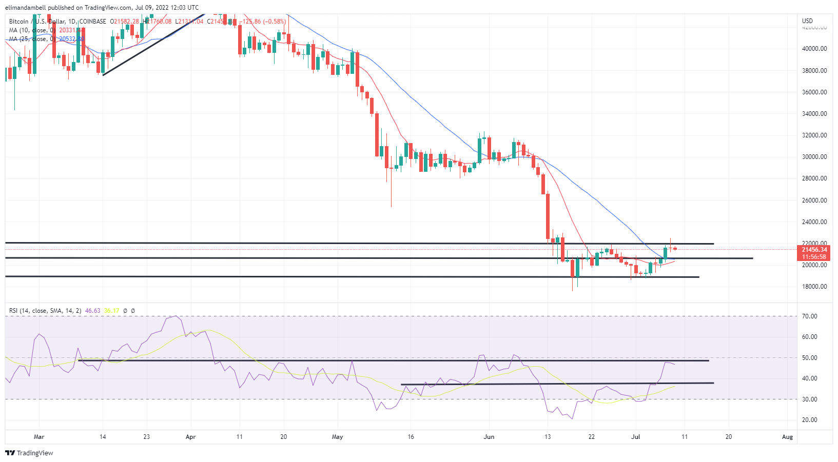 Bitcoin, Ethereum Technical Analysis: BTC, ETH Consolidate On Saturday ...