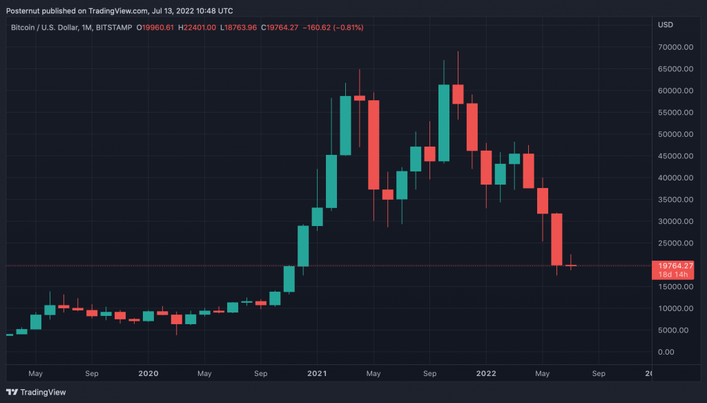 2022 btc bottom chart