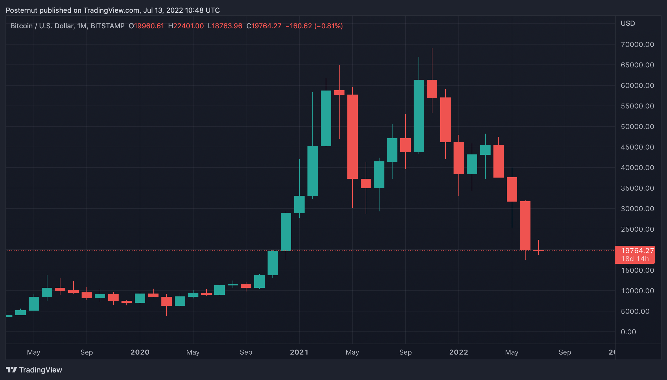 Finder's Bitcoin Prediction Report Expects BTC to Bottom at $13,676 and End the Year at $25,473