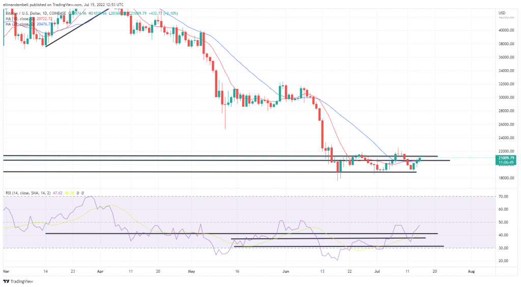 Bitcoin, Ethereum Technical Analysis: ETH Surges Beyond $1,200 as Shadow Fork 9 Goes Live