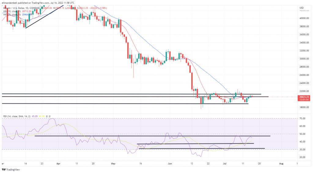 Bitcoin, Ethereum Technical Analysis: BTC, ETH Consolidate on Saturday, Following Yesterdayâ€™s Gains 