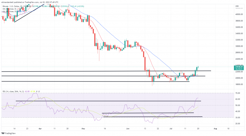 Bitcoin and Ethereum technical analysis: BTC and ETH both hit new 1-month highs as bullish pressure intensifies