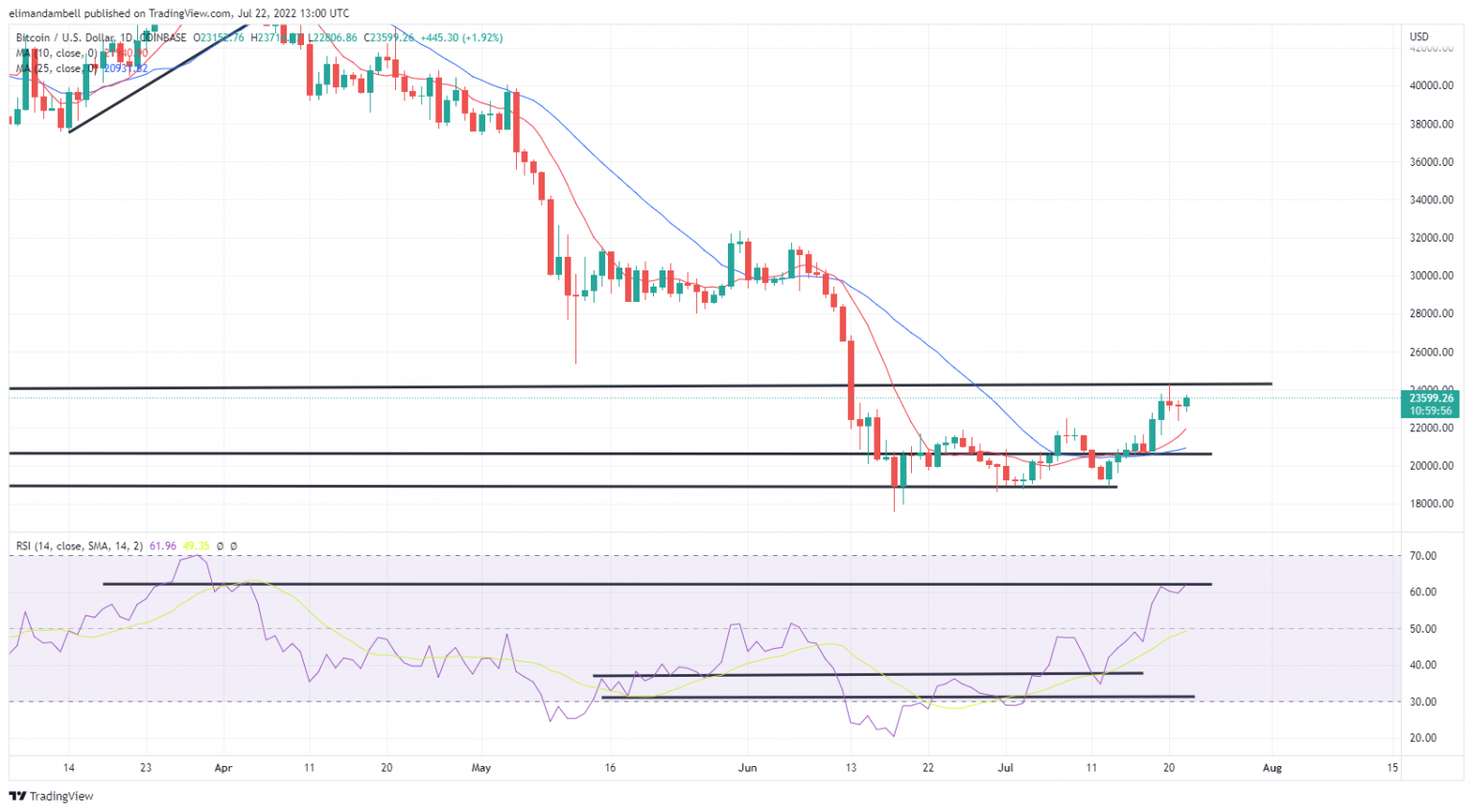 Bitcoin Ethereum Technical Analysis Eth Rebounds Climbing To Over