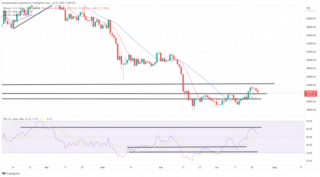 Bitcoin, Ethereum Technical Analysis: Bitcoin Moves Towards $22,000 to Start the Weekend