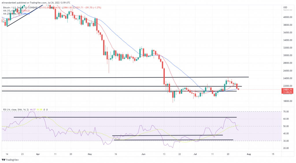 Bitcoin, Ethereum Technical Analysis: ETH Drops Below $1,400 Support, BTC Hits $21,000 Prior to Federal Reserve Meeting