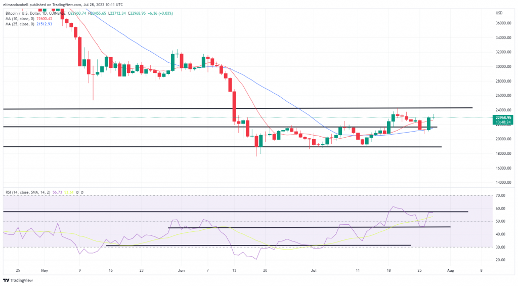 Bitcoin, Ethereum Technical Analysis: BTC Surges by $2,000, Climbing Above $23,000 as Fed Hikes Bank Rate