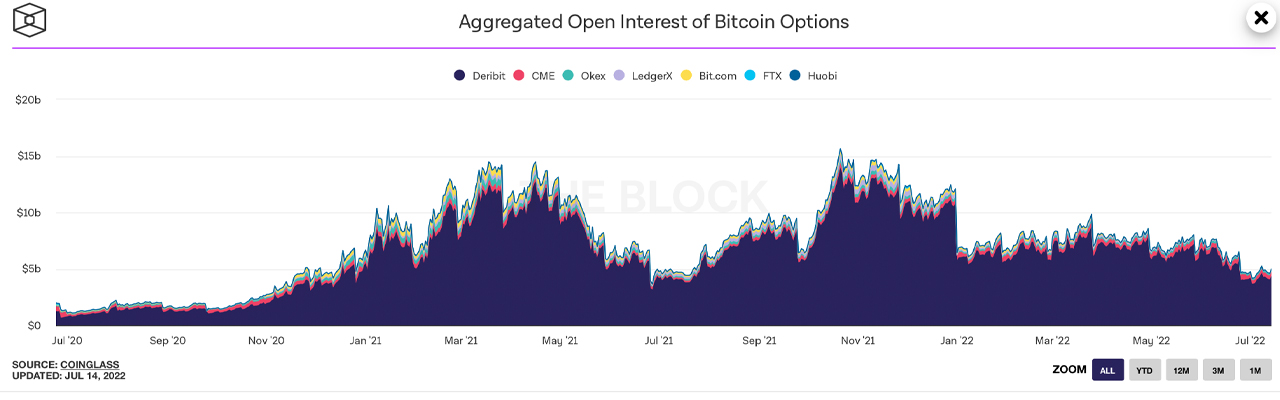 Bitcoin ETFs and Open Interest From BTC Futures, Options Follow Crypto Economy's Spot Market Decline