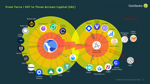 Q2 2022 Cryptocurrency Report Highlights Terra's Collapse and Capital Exiting the Crypto Ecosystem Q2 2022 Cryptocurrency Report Highlights Terra's Collapse and Capital Exiting the Crypto Ecosystem