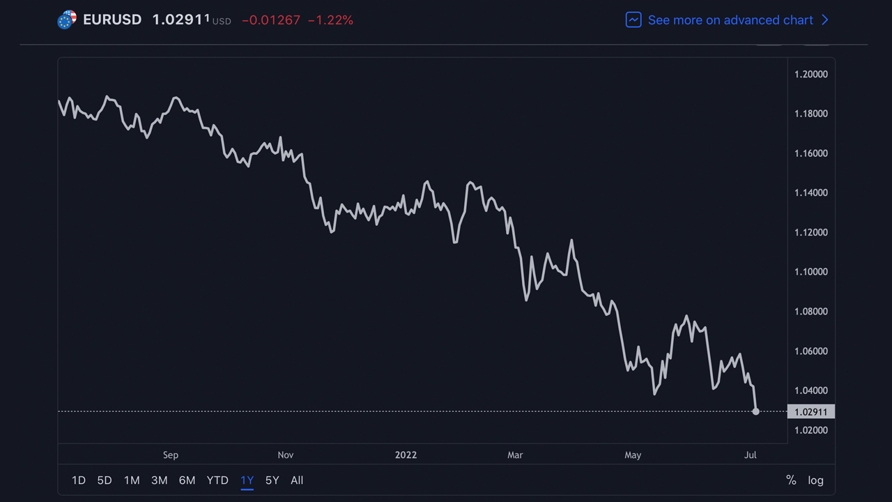 EUR/USD falls to 20-year low, hits $1.028 per unit - analysts say parity looms