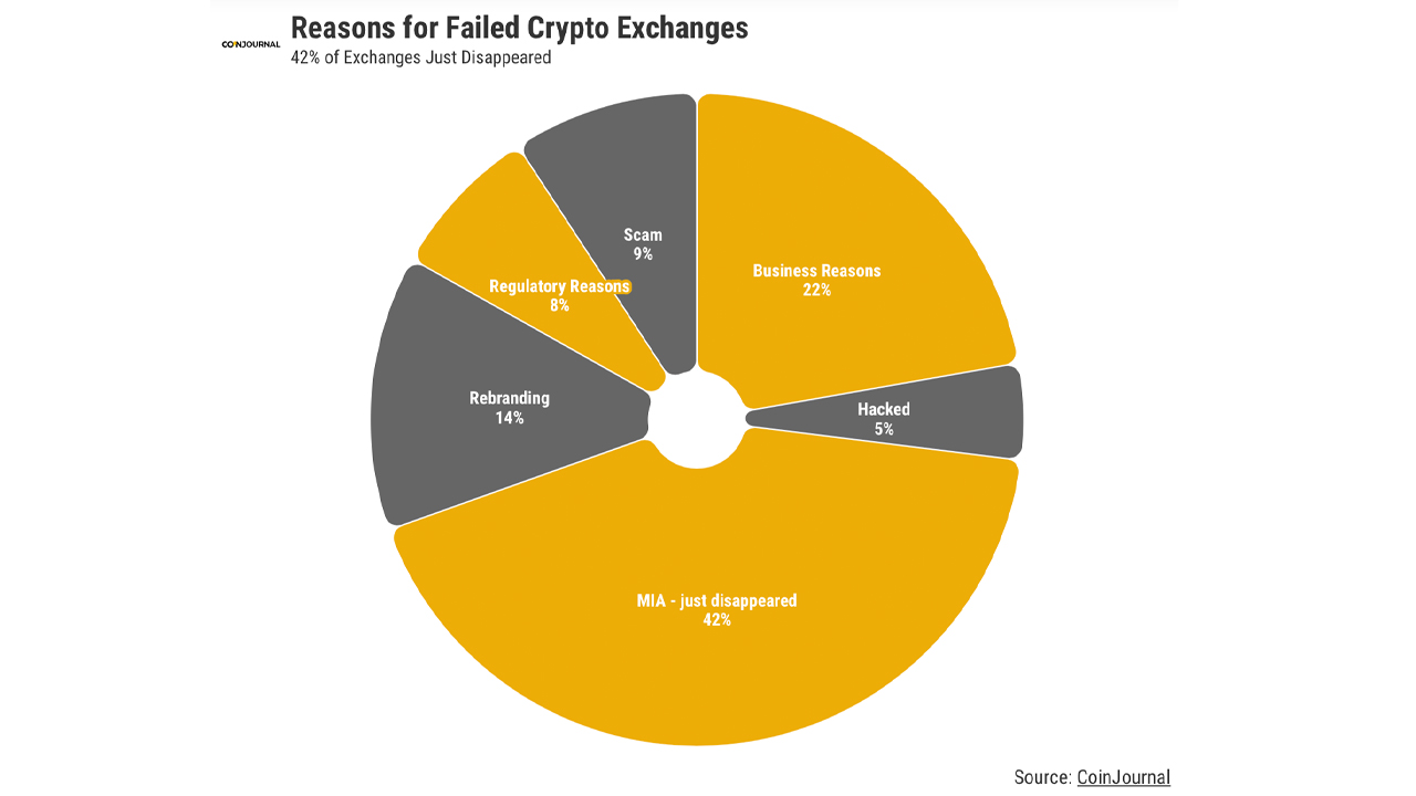 Since 2014, around 42% of failed crypto exchanges have vanished without a trace for no apparent reason