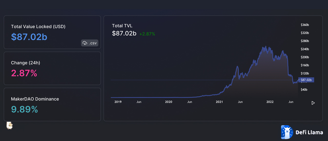 Defi TVL and smart contract platform tokens inflated in value driven by ETH, with ETC leading the way