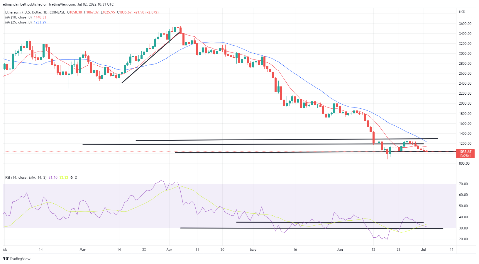 https://static.news.bitcoin.com/wp-content/uploads/2022/07/ethusd_2022-07-02_11-31-50_9eb82.png?X-Amz-Content-Sha256=UNSIGNED-PAYLOAD&X-Amz-Algorithm=AWS4-HMAC-SHA256&X-Amz-Credential=AKIAYIWLWC3GPQWL5SMB%2F20220702%2Fus-east-1%2Fs3%2Faws4_request&X-Amz-Date=20220702T103531Z&X-Amz-SignedHeaders=host&X-Amz-Expires=600&X-Amz-Signature=77b080b2418399912a92a1285000f4153be94451f4ba6eab815a715befef04ce