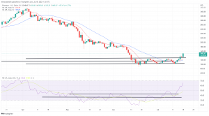 Bitcoin, Ethereum Technical Analysis: ETH Nears $1,500, Following Strong Weekend Gains Bitcoin, Ethereum Technical Analysis: ETH Nears $1,500, Following Strong Weekend Gains