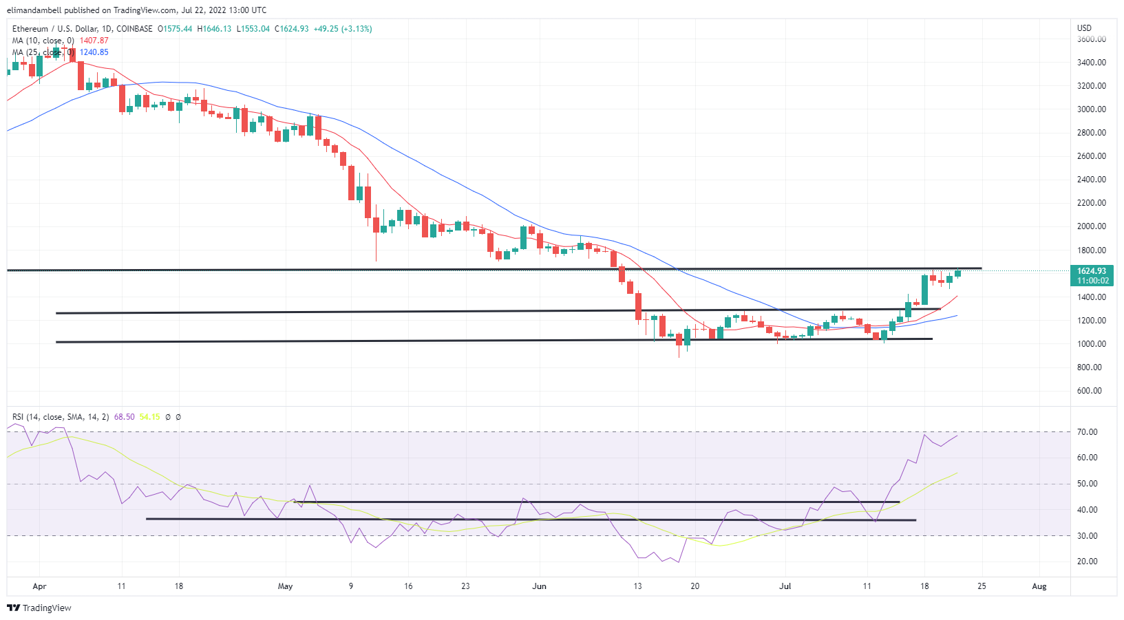 Bitcoin Ethereum Technical Analysis Eth Rebounds Climbing To Over