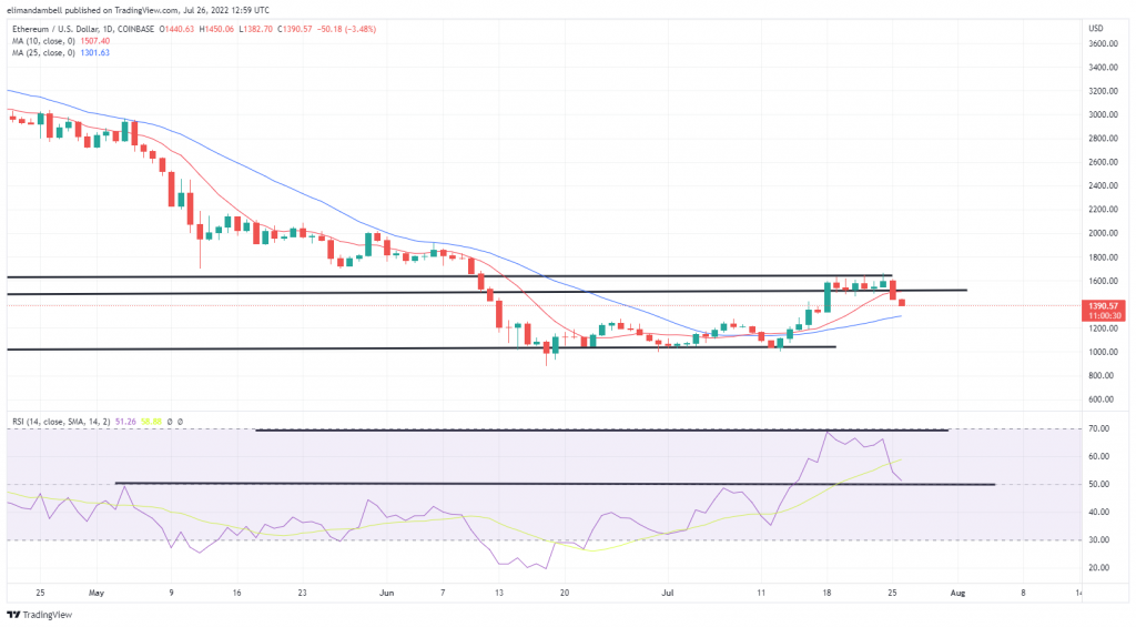 Bitcoin, Ethereum Technical Analysis: ETH Drops Below $ 1,400 Support, BTC Hits $ 21,000 Prior to Federal Reserve Meeting
