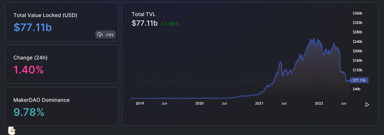 La valeur verrouillée dans Defi augmente de 7 milliards de dollars, la TVL de Tron grimpe de 34,85 %, Ethereum domine de 62 %