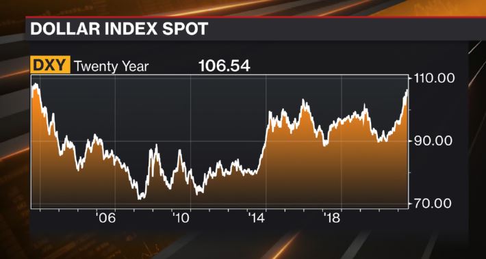 Euro Reaches Parity Against the US Dollar, While the USD Index Taps a 20-Year High