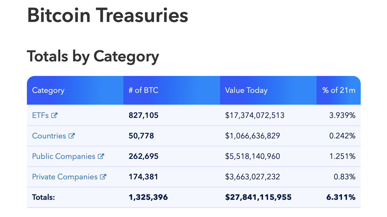 Los registros de las tesorerías de Bitcoin muestran que $ 2.1 mil millones en BTC se borraron de los balances