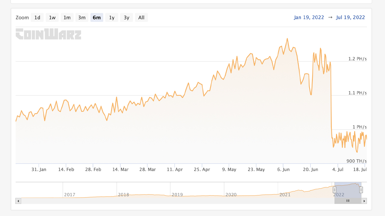 A medida que se acerca la fusión, el hashrate de Ethereum ha caído más del 26% desde el máximo histórico de la red hace 45 días.