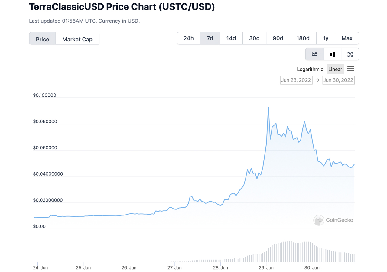 Terra's crypto tokens UST and Luna Classic have mysteriously risen this week, with UST up 470%