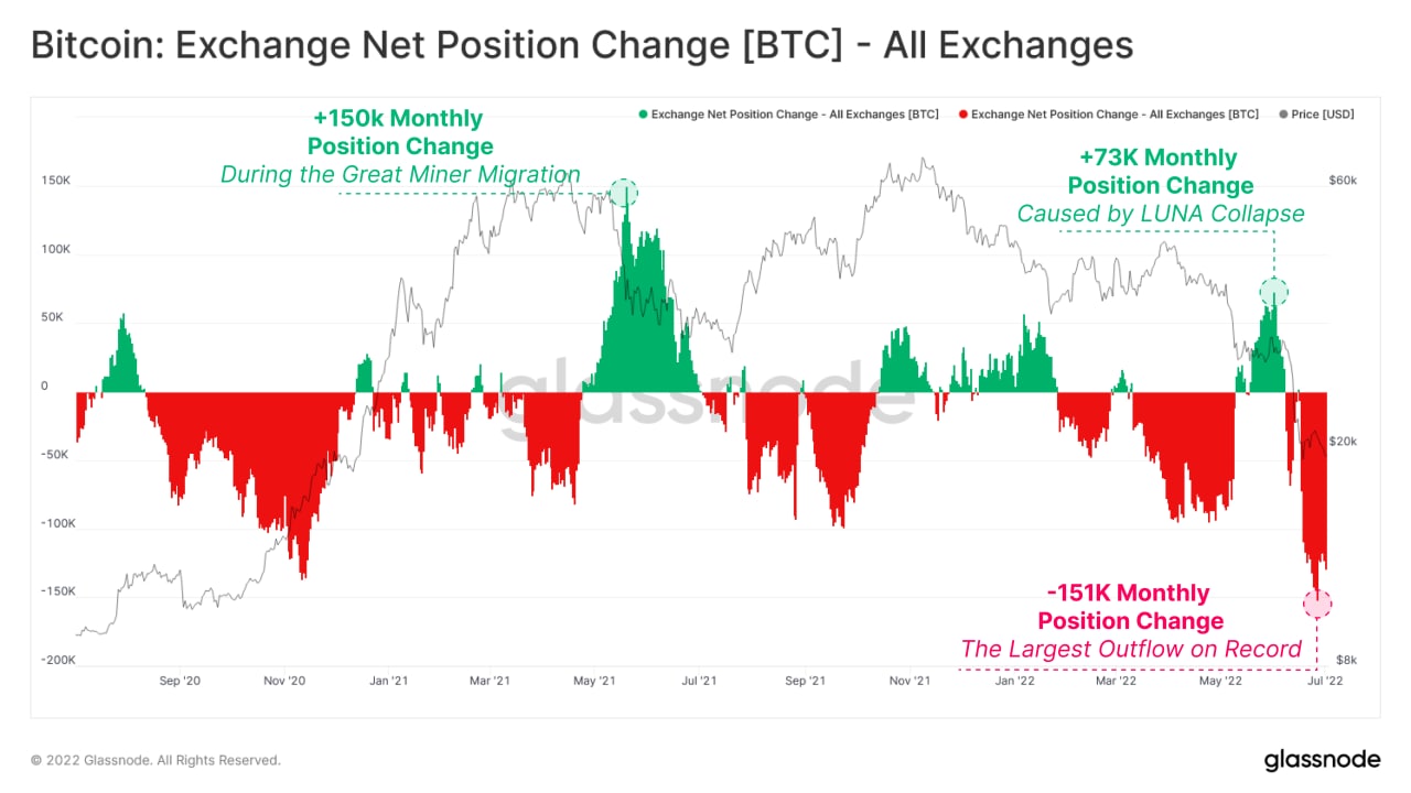 A pesar de la caída en el precio, la cantidad de Bitcoin en los intercambios continúa cayendo