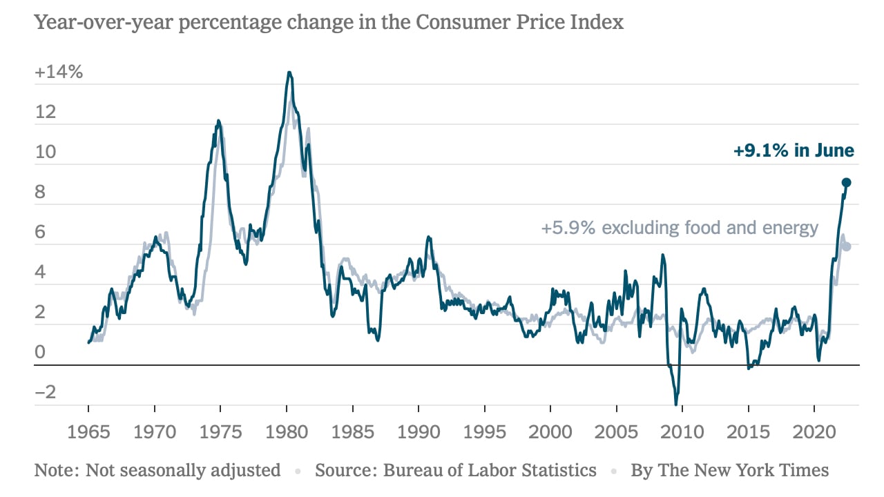 La inflación de EE. UU. sigue siendo abrasadora, saltando a 9,1% en junio: la Casa Blanca dice que los datos del IPC ya están 'desactualizados'