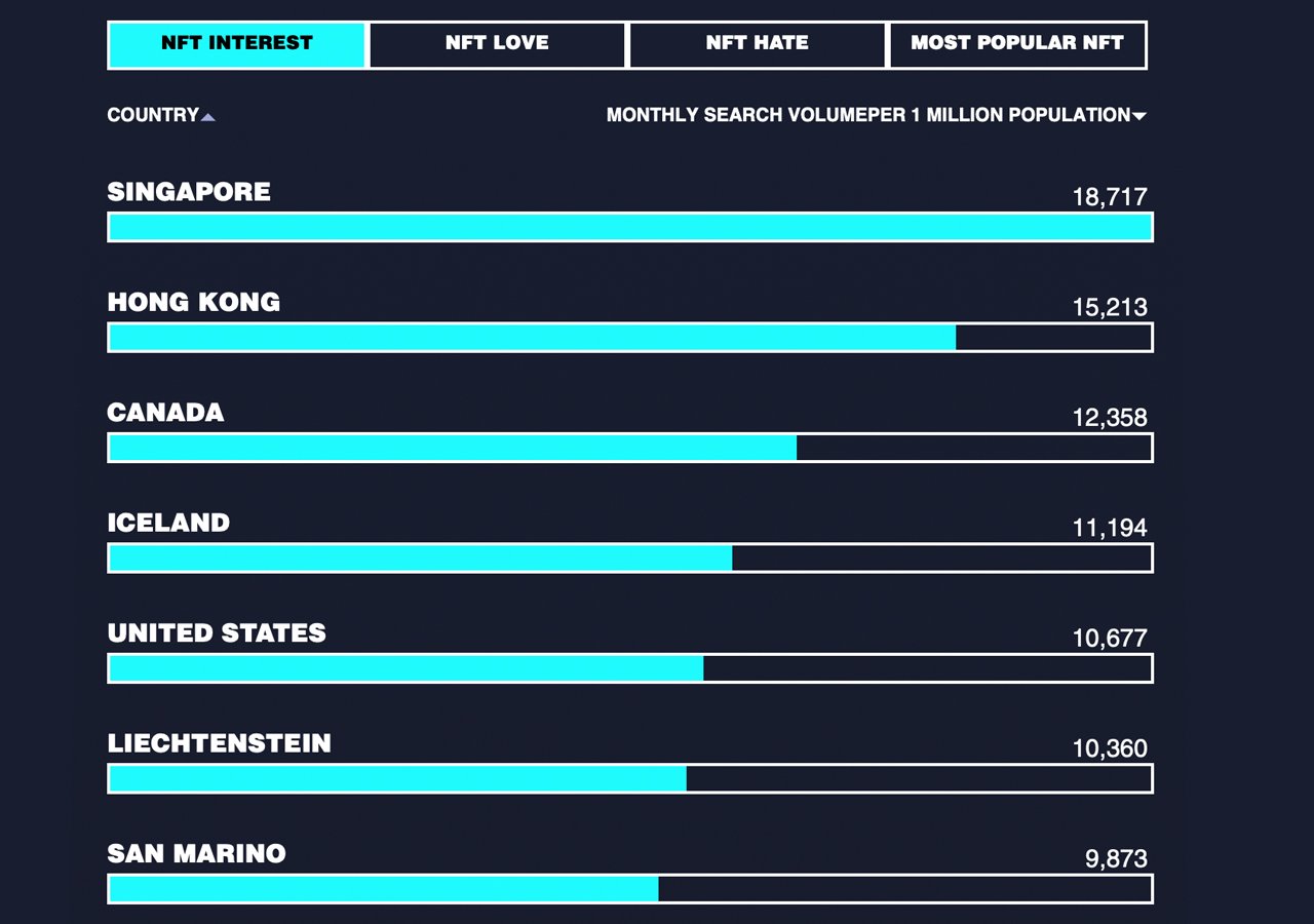 Study Shows Singapore Leads in NFT Searches Worldwide, Researchers Say 'Poland Is the Most Anti-NFT Country'