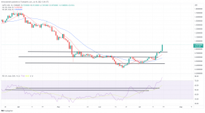 Biggest Movers: MATIC Climbs 20% to Hit 2-Month High, as AVAX Nears 6-Week Peak Biggest Movers: MATIC Climbs 20% to Hit 2-Month High, as AVAX Nears 6-Week Peak