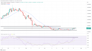 Biggest Movers: NEAR Hits 6-Week High on Friday, NEO Extends Recent Gains Biggest Movers: NEAR Hits 6-Week High on Friday, NEO Extends Recent Gains