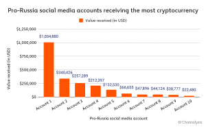 Chainalysis Report Says $2.2 Million in Crypto Has Been Sent to Pro-Russian Groups in Ukraine Chainalysis Report Says $2.2 Million in Crypto Has Been Sent to Pro-Russian Groups in Ukraine
