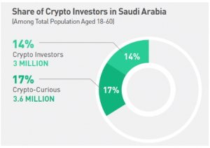 Study: 14% of Saudis Are Crypto Investors, 76% Have Less Than One Year of Experience in Cryptocurrency Investment Study: 14% of Saudis Are Crypto Investors, 76% Have Less Than One Year of Experience in Cryptocurrency Investment