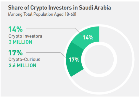 Study: 14% of Saudis are crypto investors, 76% have less than a year of cryptocurrency investing experience