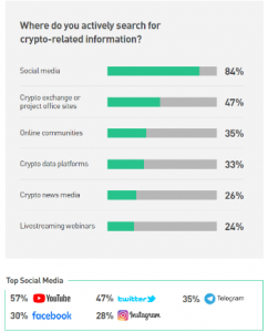 Study: 14% of Saudis Are Crypto Investors, 76% Have Less Than One Year of Experience in Cryptocurrency Investment Study: 14% of Saudis Are Crypto Investors, 76% Have Less Than One Year of Experience in Cryptocurrency Investment