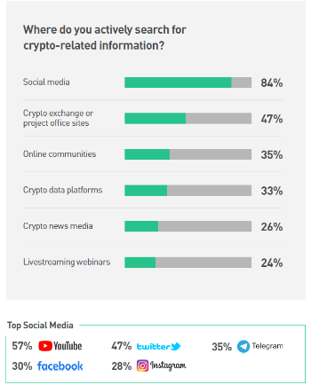 Survey: 14% of Saudis are crypto investors, 76% have less than a year of experience in cryptocurrency investments