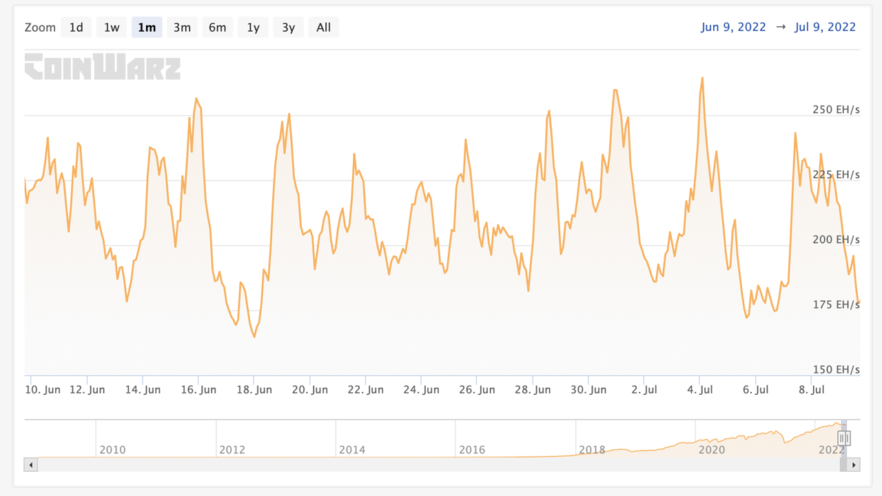 La tasa de hash de Bitcoin cae por debajo de 200 Exahash, las ganancias mineras de BTC caen a la baja