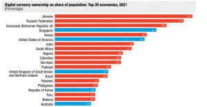 Kenya Has Highest Proportion of Crypto Owning Citizens in Africa UNCTAD Data Shows Kenya Has Highest Proportion of Crypto Owning Citizens in Africa UNCTAD Data Shows