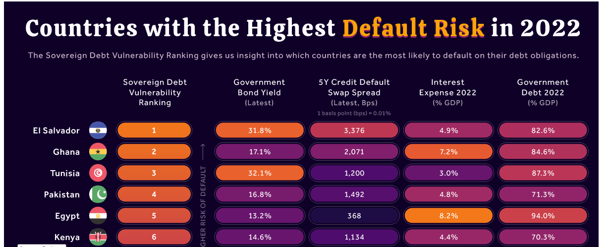 घाना विश्व स्तर पर दूसरे सबसे बड़े ऋण डिफ़ॉल्ट जोखिम वाले देश के रूप में स्थान पर है