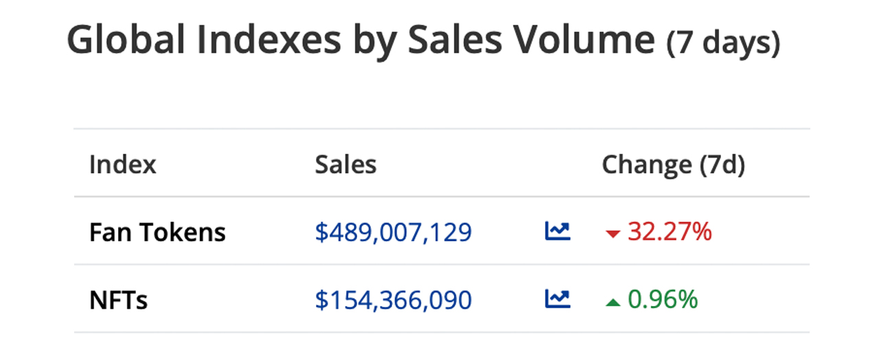 NFT Sales Stave off Crypto Market Downturn This Week With a Slight Uptick in Volume