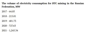 Electricity Consumption of Russian Crypto Miners Spikes 20 Times in 5 Years, Research Finds