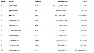 Top 10 PoW Dominance Evaporates 9 Years Later, Only Two Proof-of-Work Coins Will Remain After The Merge Top 10 PoW Dominance Evaporates 9 Years Later, Only Two Proof-of-Work Coins Will Remain After The Merge