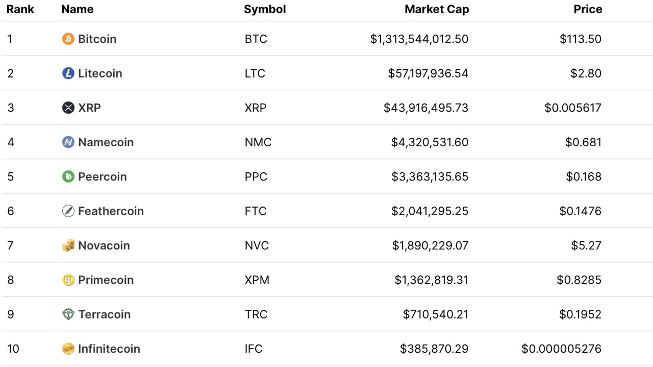 Top 10 PoW Dominance Evaporates 9 Years Later, Only Two Proof-of-Work Coins Will Remain After The Merge