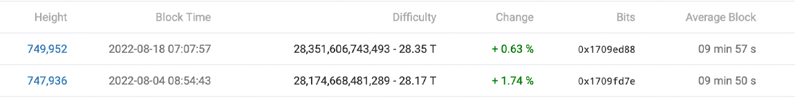 Die Mining-Schwierigkeit von Bitcoin steigt zum zweiten Mal in Folge – es ist jetzt 0,63 % schwieriger, einen BTC-Block zu finden
