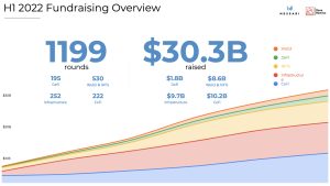 Report Shows Crypto Startups Raised $30.3 Billion in H1 2022, Exceeding Total Raised in 2021 Report Shows Crypto Startups Raised $30.3 Billion in H1 2022, Exceeding Total Raised in 2021