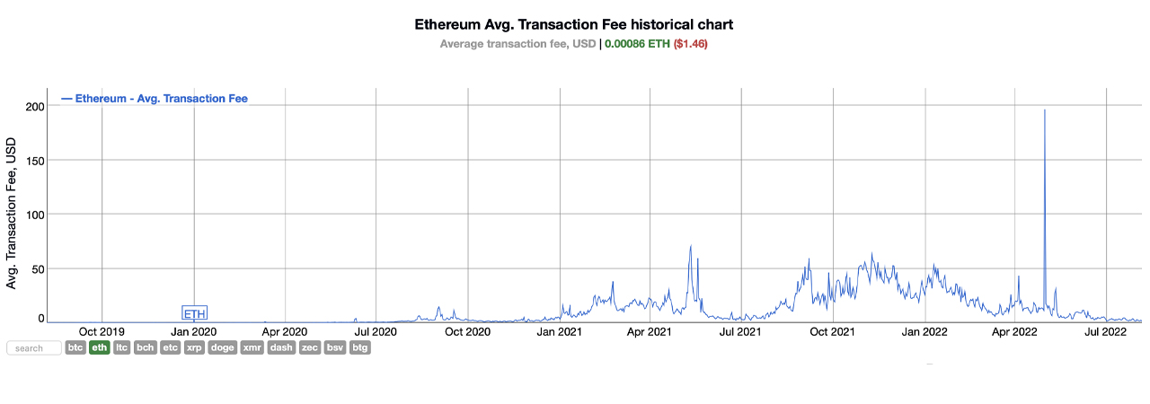 For 38 Consecutive Days Ethereum Gas Fees Record the Lowest Rates Since 2020