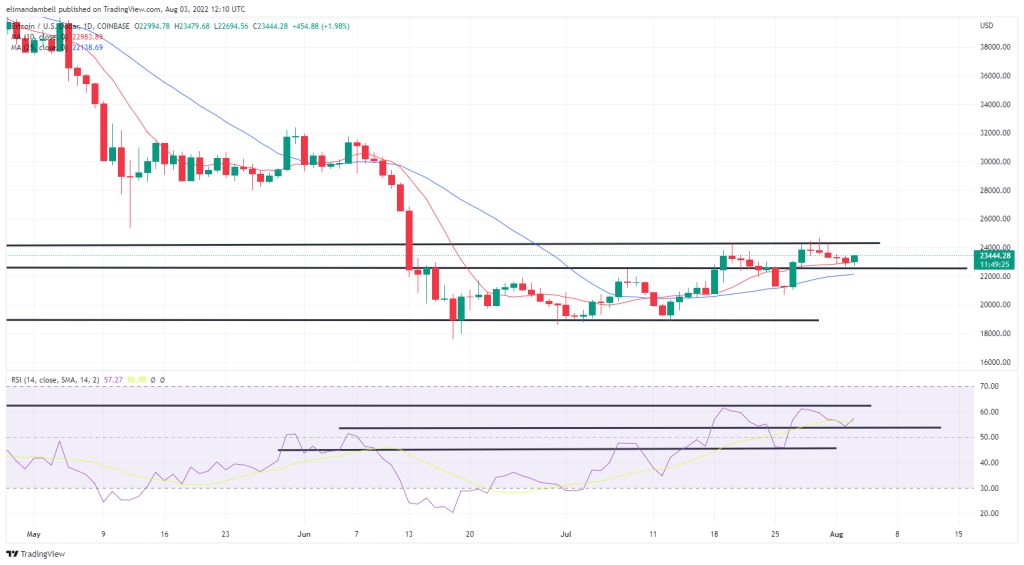 Bitcoin and Ethereum technical analysis: BTC and ETH rebound as global markets react to Pelosi's visit to Taiwan