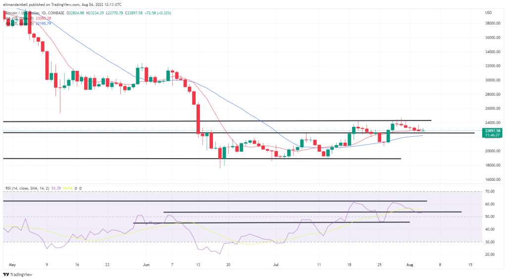 Bitcoin, Ethereum Technical Analysis: Crypto Markets Down Ahead of Friday's Non-Farm Payrolls Report