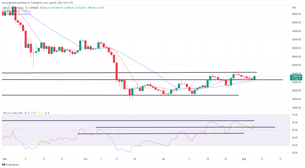 Bitcoin, Ethereum Technical Analysis: ETH Rebounds Friday, Rise Above $1,700