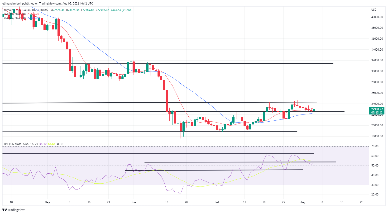 Bitcoin Price Outlook For August: BTC Faces Some Important Tests In The ...